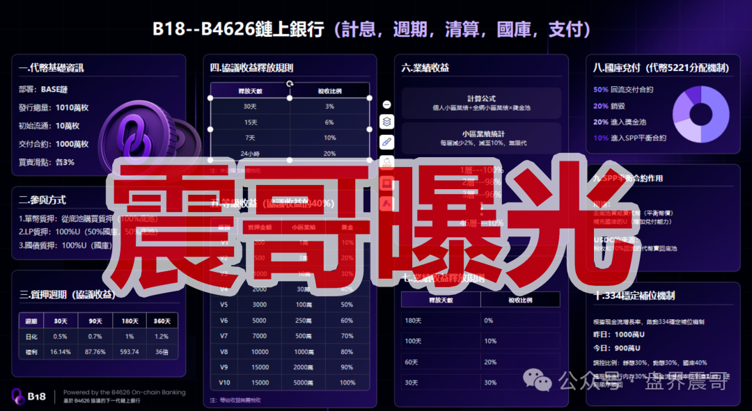 【B18链上银行】是传销币资金盘骗局,高风险期,一定要远离! 【B18链上银行】是传销币资金盘骗局,高风险期,一定要远离!