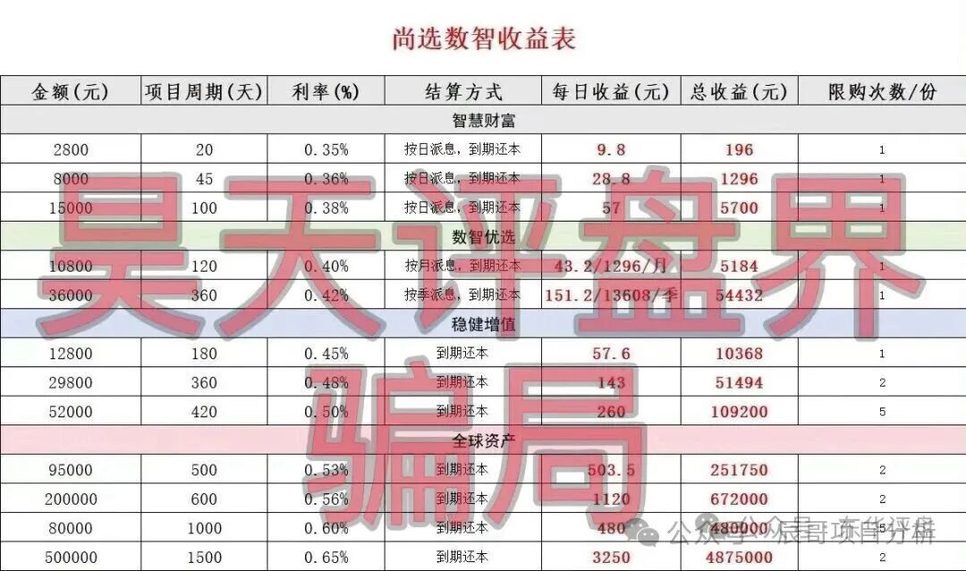 【尚选数智商城】分红类资金盘骗局,已开盘七月濒临崩盘,立即撤离! 【尚选数智商城】分红类资金盘骗局,已开盘七月濒临崩盘,立即撤离!