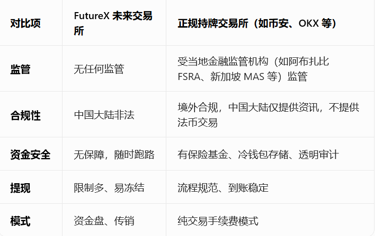 “FutureX 未来交易所”无监管高风险,社交群频频被封禁,建议投资者远离...... “FutureX 未来交易所”无监管高风险,社交群频频被封禁,建议投资者远离......