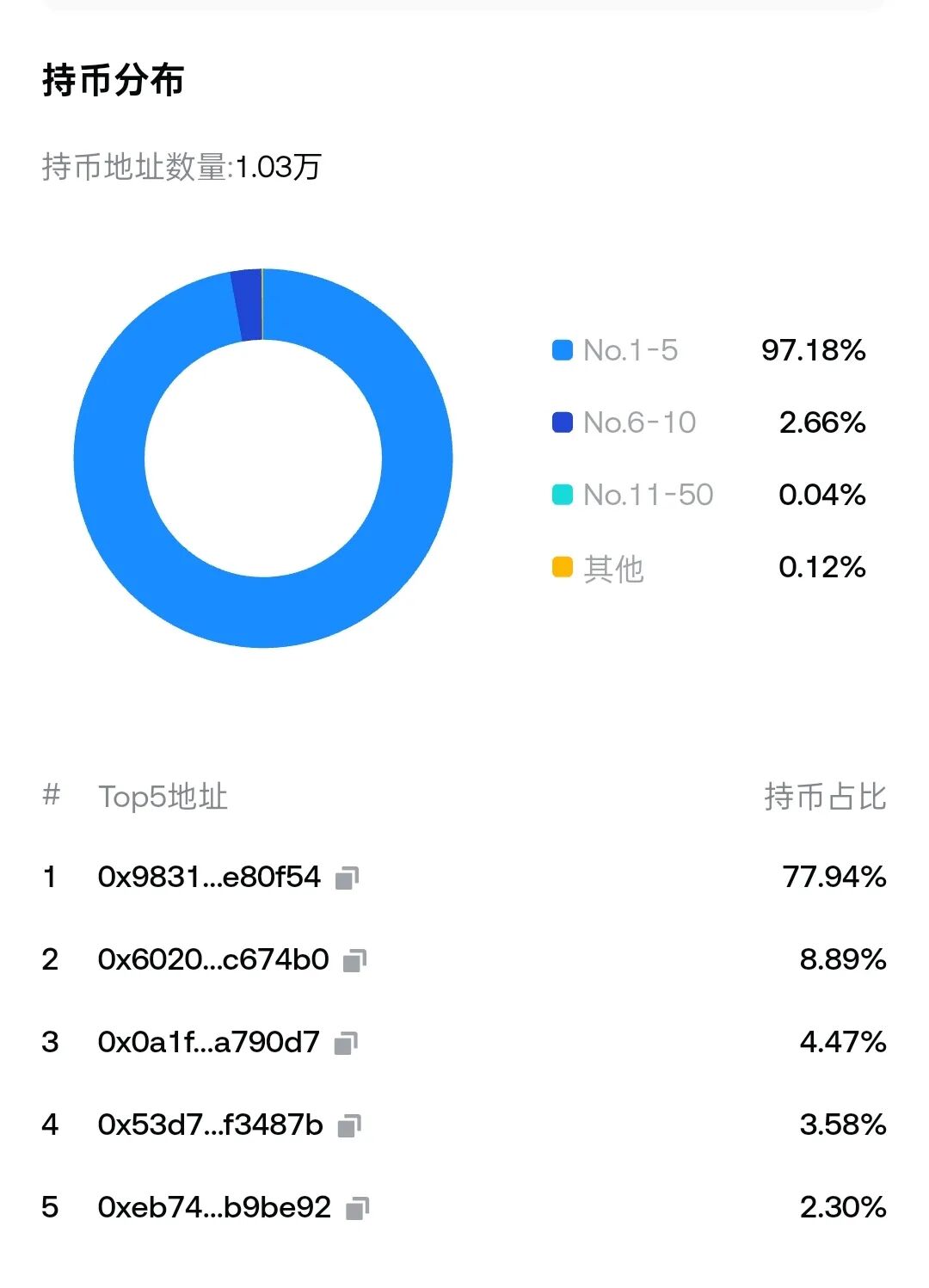 暴涨104%的RAVE币,竟是97%筹码被庄家攥死的杀猪盘! 暴涨104%的RAVE币,竟是97%筹码被庄家攥死的杀猪盘!