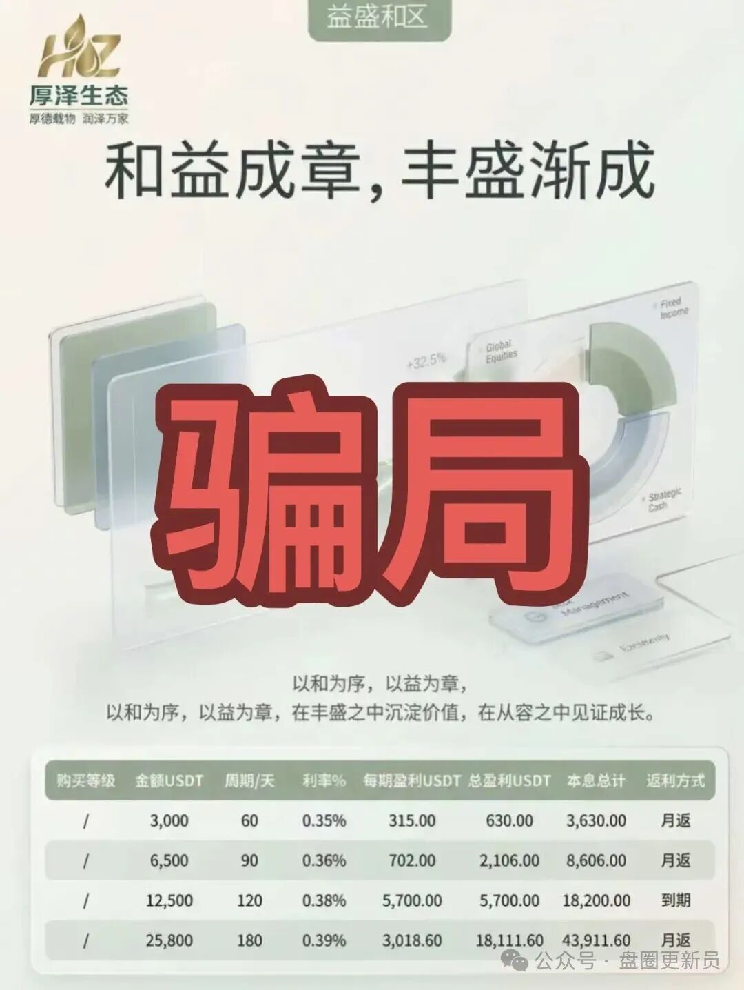 曝光‼️【厚泽生态科技,汇成Bgtb】最新资金盘诈骗项目,马上崩盘跑路。 曝光‼️【厚泽生态科技,汇成Bgtb】最新资金盘诈骗项目,马上崩盘跑路。