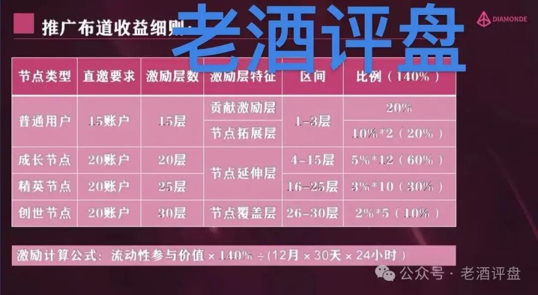【钻石】DIAMONDE Finance打着“去中心化”的链上资金盘骗局!! 【钻石】DIAMONDE Finance打着“去中心化”的链上资金盘骗局!!