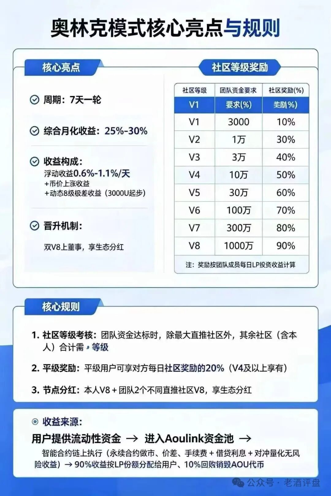 警惕【Aoulink(奥林克)】披着公链DeFi外衣的资金盘陷阱!! 警惕【Aoulink(奥林克)】披着公链DeFi外衣的资金盘陷阱!!