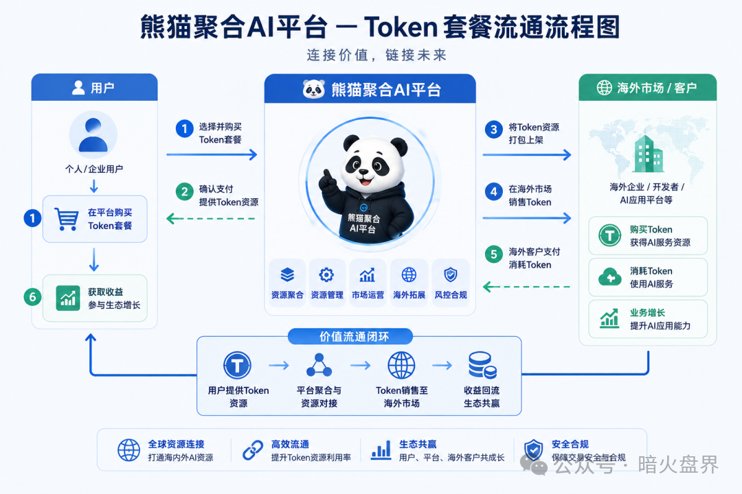 “熊猫聚合PandaHub”AI 算力Token只是幌子，实为庞氏传销资金盘！