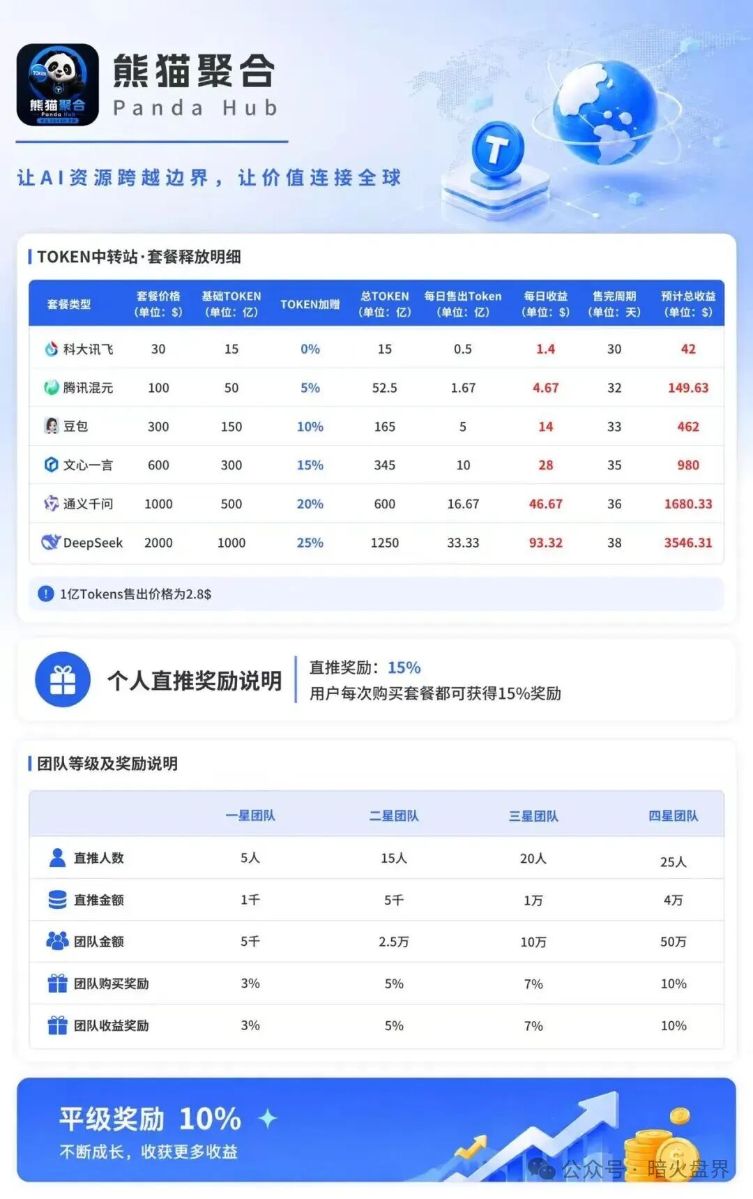 “熊猫聚合PandaHub”AI 算力Token只是幌子，实为庞氏传销资金盘！