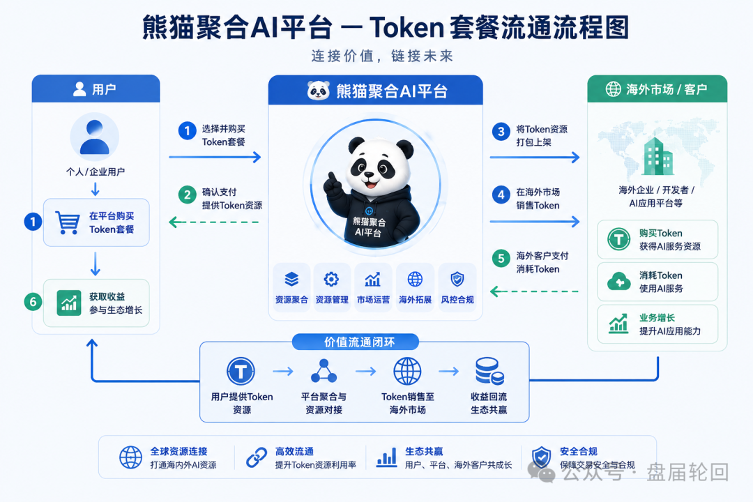 紧急曝光熊猫聚合 Panda Hub！AI 算力 Token 只是幌子，实为庞氏传销盘！！
