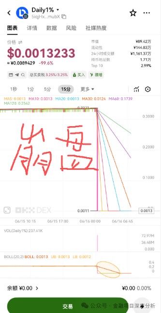 号称最强0撸的daily1突发崩盘,暴跌-99.6%,无数人血本无归!全面关停服务器、封禁官方网站、社群全员禁言并解散! 号称最强0撸的daily1突发崩盘,暴跌-99.6%,无数人血本无归!全面关停服务器、封禁官方网站、社群全员禁言并解散!