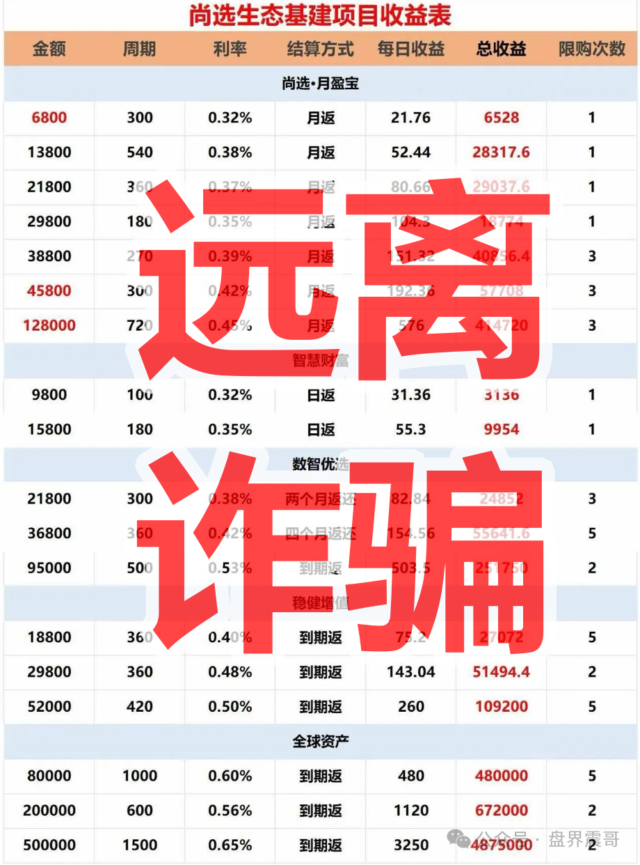 【尚选生态/尚选智数】是资金盘骗局，拿不准请咨询国家反诈中心96110！