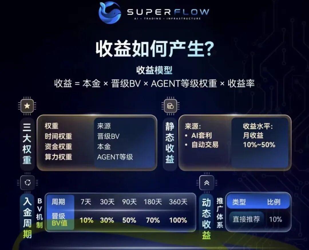 深度警示SuperFlow骗局:打着AI自动交易幌子的多级返利资金盘