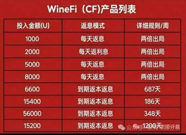 揭秘【WineFi（CF）】红酒链上资金盘骗局，高收益实为庞氏传销！