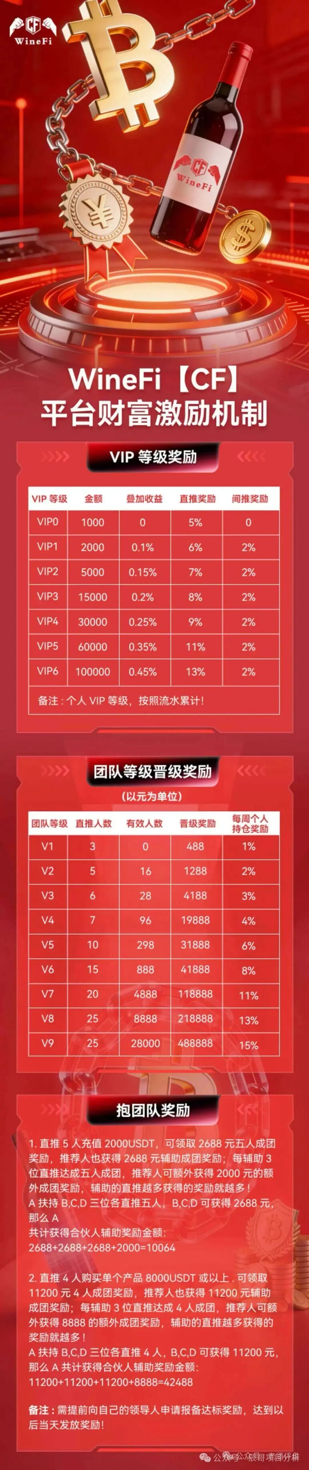 揭秘【WineFi（CF）】红酒链上资金盘骗局，高收益实为庞氏传销！