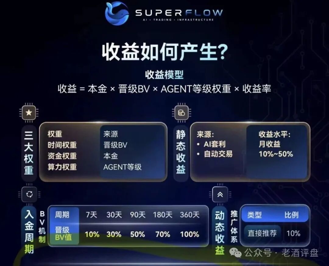 曝光:SuperFlow就是一个打着AI自动交易幌子的多级返利资金盘! 曝光:SuperFlow就是一个打着AI自动交易幌子的多级返利资金盘!