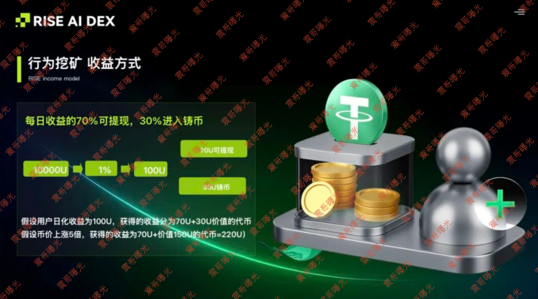 RISE AI DEX资金盘骗局,日化1%行为挖矿,365天锁仓,纯庞氏骗局 RISE AI DEX资金盘骗局,日化1%行为挖矿,365天锁仓,纯庞氏骗局
