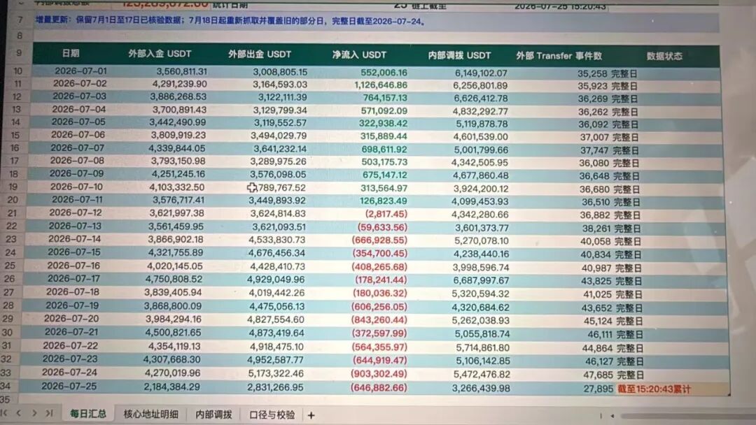 CDAO随意修改规则限制玩家提现,项目方却偷偷套现底池,崩盘倒计时开始! CDAO随意修改规则限制玩家提现,项目方却偷偷套现底池,崩盘倒计时开始!