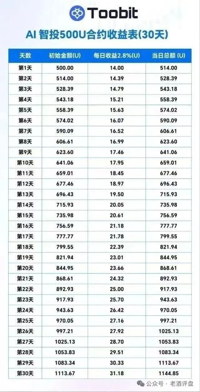 “Toobit”仿盘骗术：伪装成合规交易所，以高息为饵行拉人头之实的传销资金盘骗局！