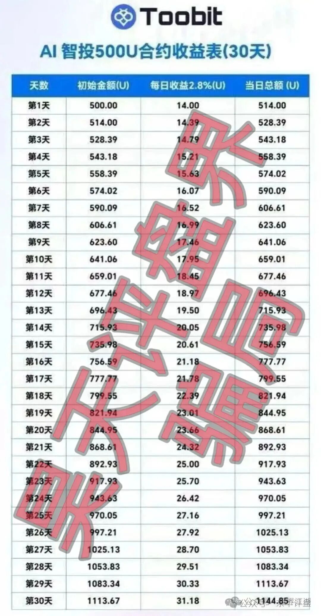 【Toobit交易所】ai智投带单类资金盘骗局，日收益高达2.8%，看见一定要远离！