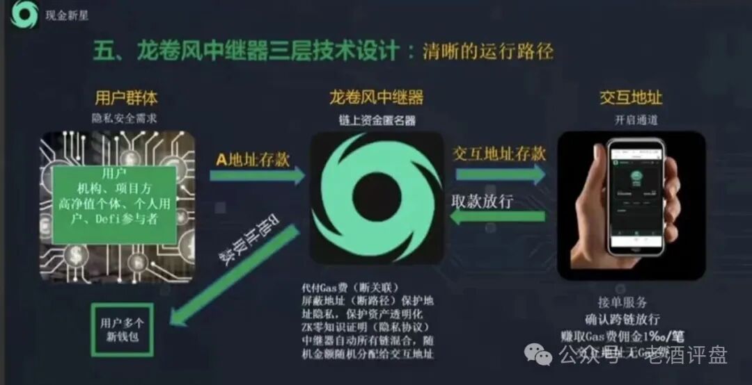 深度曝光Tornado Cash Nova中继盘：借匿名混币外衣的新型庞氏传销骗局！！！
