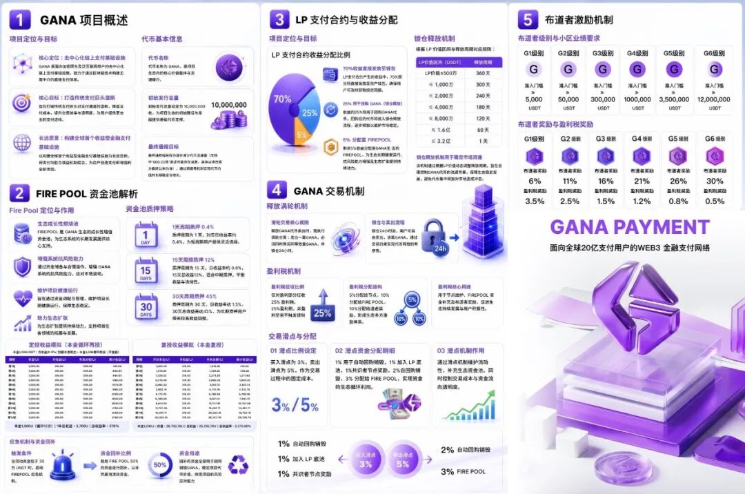 警惕【GANA支付】骗局!披着Web3支付外衣的庞氏资金盘!! 警惕【GANA支付】骗局!披着Web3支付外衣的庞氏资金盘!!