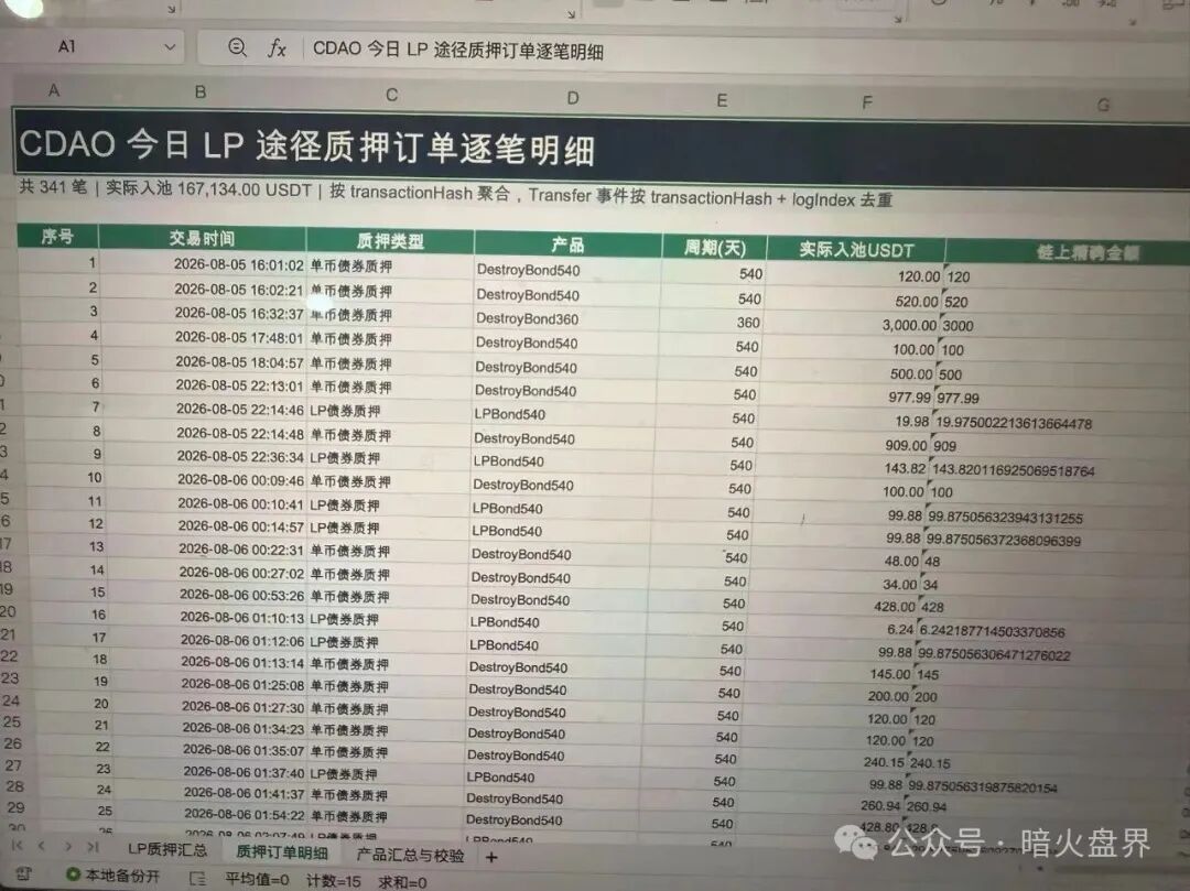 曝光【CDAO】基本已成为死盘,项目方一边禁止玩家提现,又一边偷偷套现! 曝光【CDAO】基本已成为死盘,项目方一边禁止玩家提现,又一边偷偷套现!