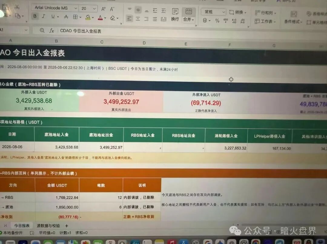 曝光【CDAO】基本已成为死盘,项目方一边禁止玩家提现,又一边偷偷套现! 曝光【CDAO】基本已成为死盘,项目方一边禁止玩家提现,又一边偷偷套现!