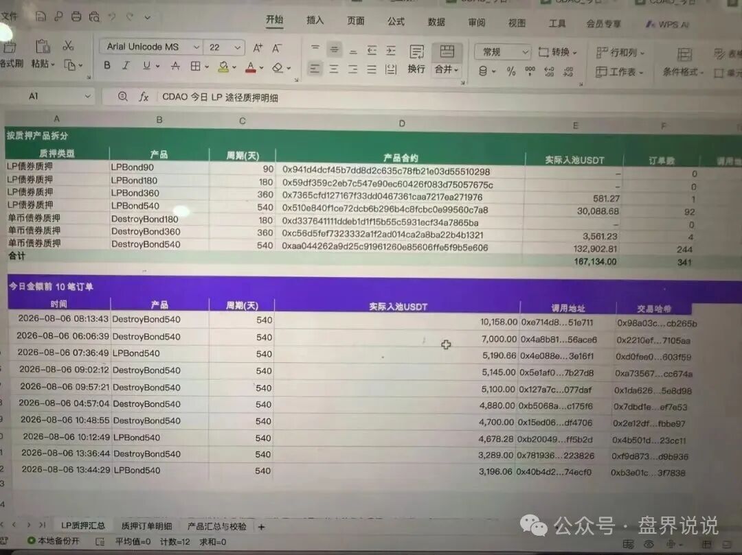 CDAO基本已成为死盘,项目方一边禁止玩家提现,又一边偷偷套现! CDAO基本已成为死盘,项目方一边禁止玩家提现,又一边偷偷套现!