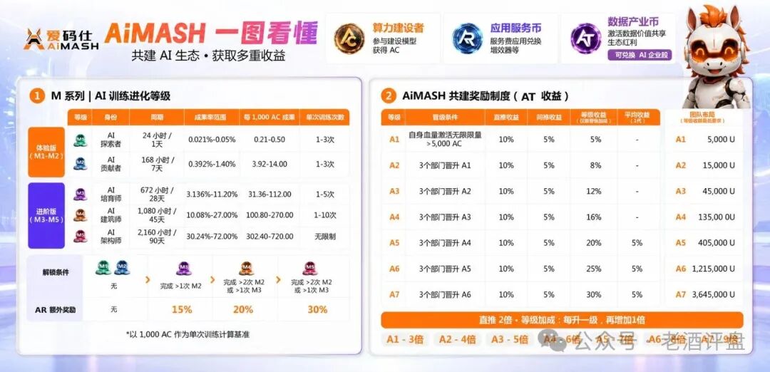 “AiMASH爱码仕”披着Web4+AI外衣的骗局，速速远离！