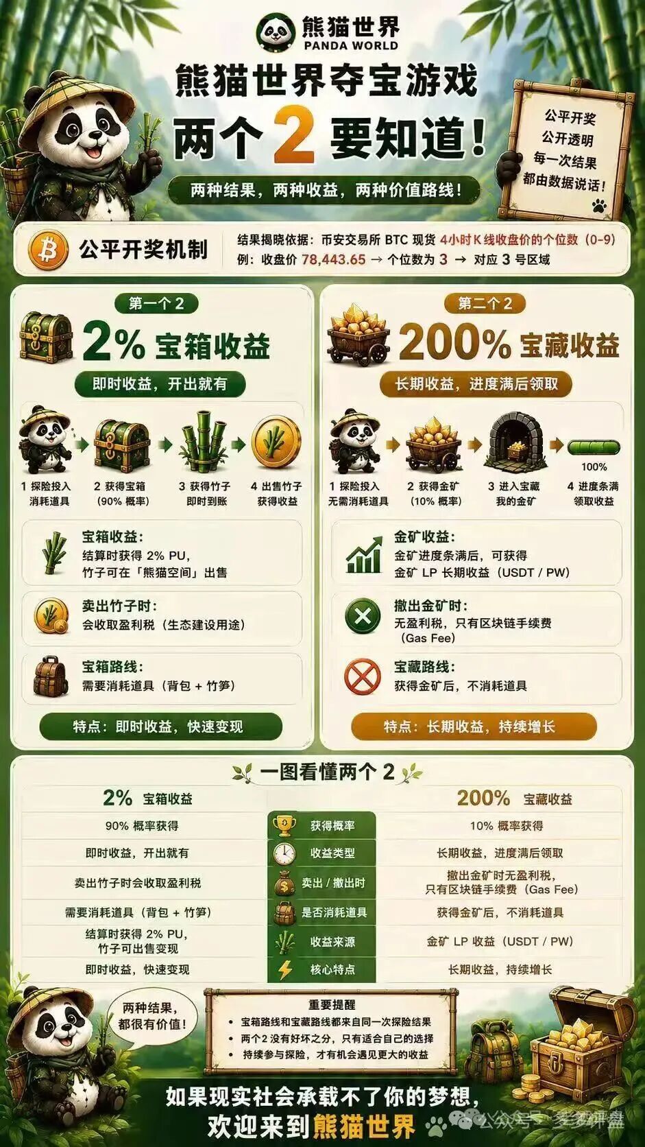 风险预警:“熊猫世界”包装成游戏的资金盘骗局,切勿入局 风险预警:“熊猫世界”包装成游戏的资金盘骗局,切勿入局