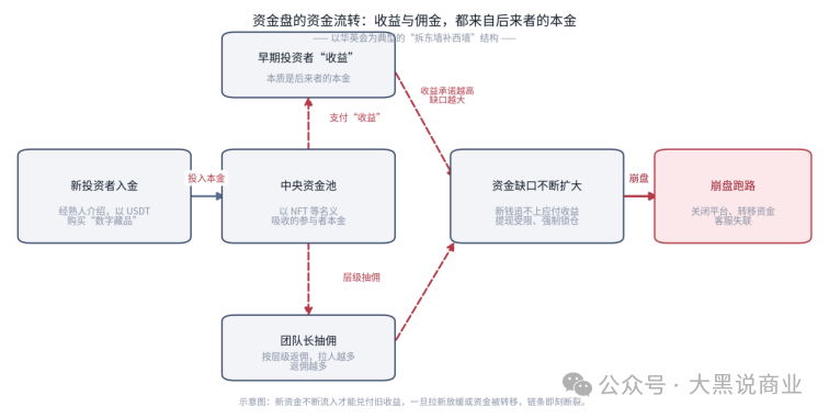 资金盘拆解 | 华英会:一场用“区块链”和“NFT”包装的千亿级骗局 资金盘拆解 | 华英会:一场用“区块链”和“NFT”包装的千亿级骗局