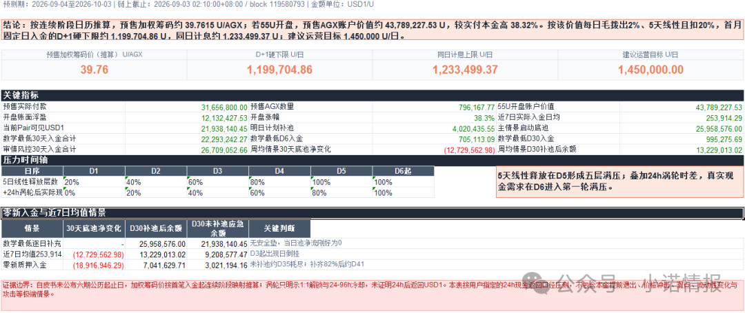 曝光:XDAO开盘就1200万泡沫,项目方内部拖欠薪资,核心团队已提前找退路! 曝光:XDAO开盘就1200万泡沫,项目方内部拖欠薪资,核心团队已提前找退路!