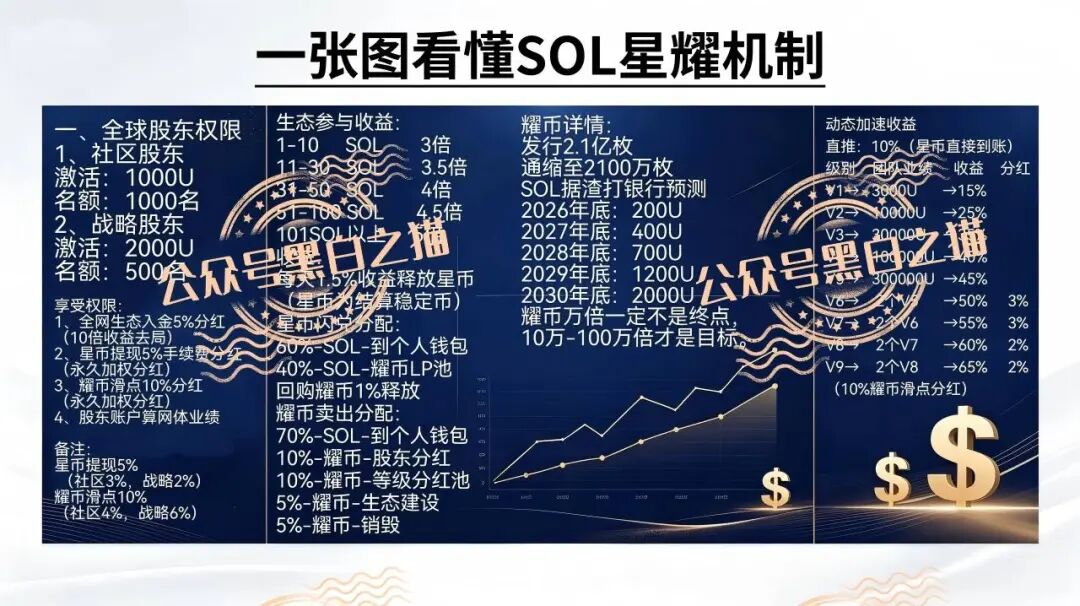 深度揭秘：安徽推手新曝光【星耀SOL】虚拟币重演资金盘骗局！