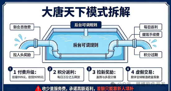 【大唐天下】覆灭记!登顶亚洲百强仅3月崩塌,同款套路至今仍在害人! 【大唐天下】覆灭记!登顶亚洲百强仅3月崩塌,同款套路至今仍在害人!