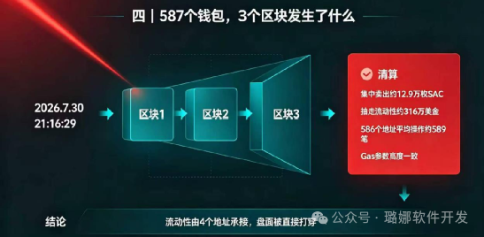 587个钱包连夜砸盘!【影子协议】崩盘真相:资金全锁至2028年! 587个钱包连夜砸盘!【影子协议】崩盘真相:资金全锁至2028年!