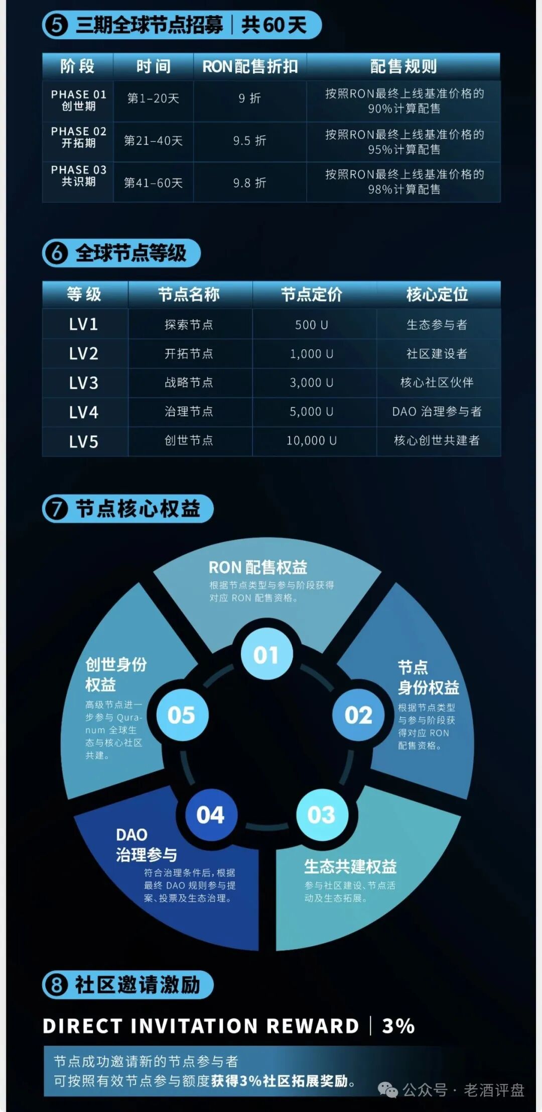 【古兰协议（QURANUM PROTOCOL）】披着AI链上金融外衣的资金盘骗局！！