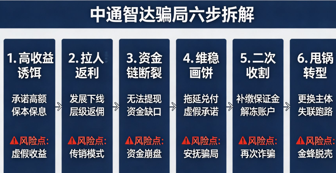 中通智达崩盘实录——从“算力托管”到二次收割! 中通智达崩盘实录——从“算力托管”到二次收割!