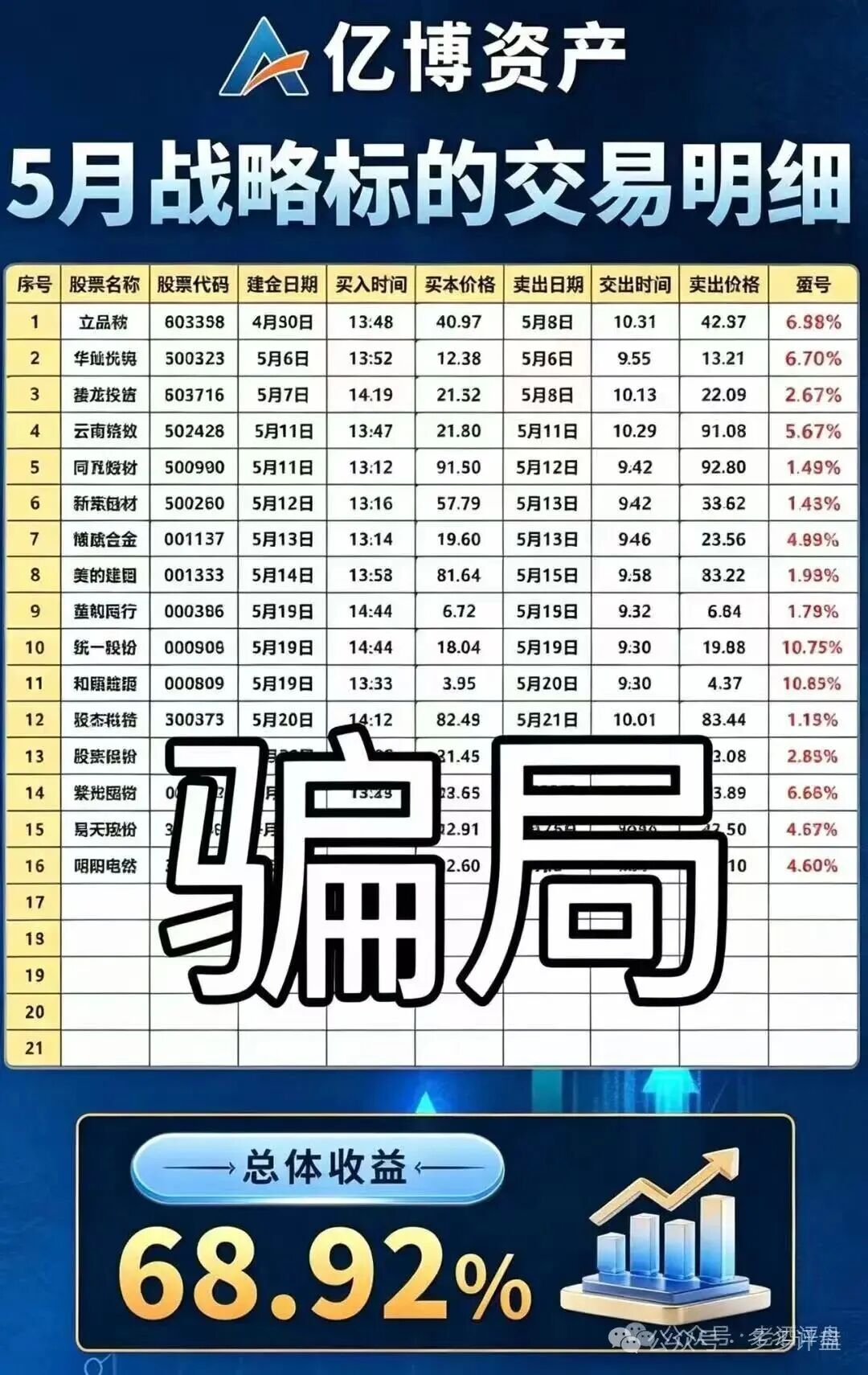伪造战绩收割股民!亿博资产、文溪投资荐股骗局曝光 伪造战绩收割股民!亿博资产、文溪投资荐股骗局曝光