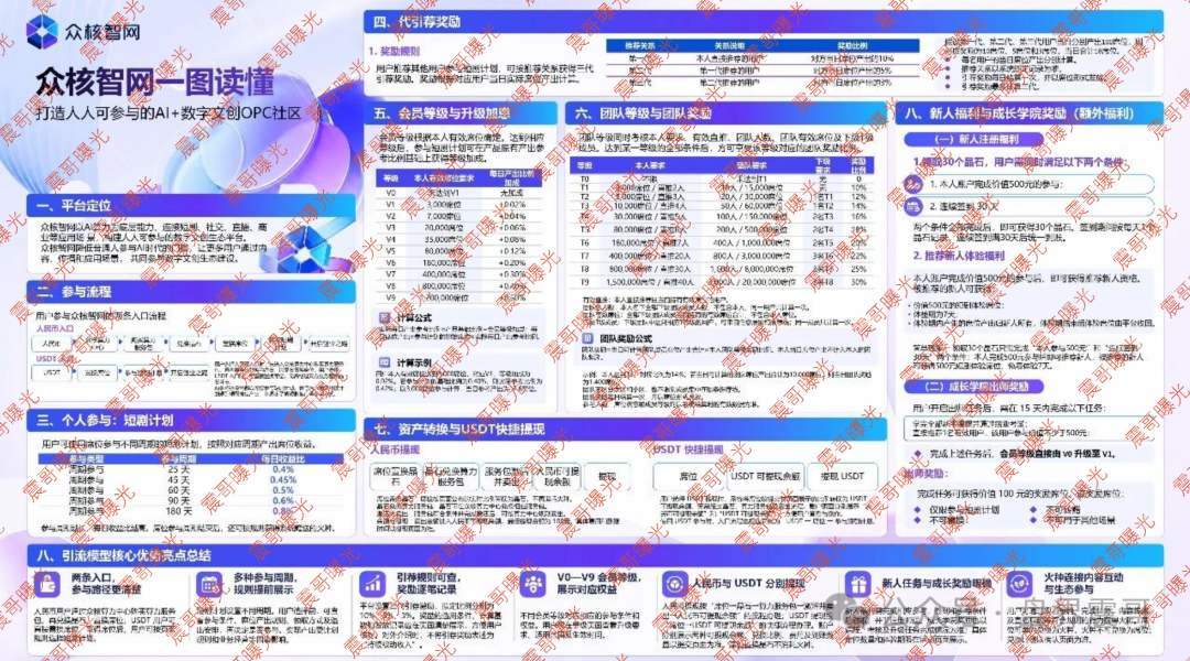曝光【众核智网(众核联结)】买席位日返息,拉人头资金盘诈骗! 曝光【众核智网(众核联结)】买席位日返息,拉人头资金盘诈骗!